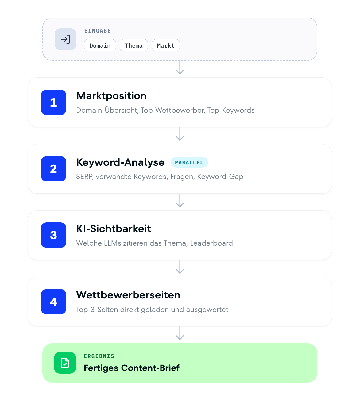 So arbeitet der Skill seo-content-brief in vier Schritten Ablauf des Skills seo-content-brief in vier Sequenzen von der Eingabe bis zum fertigen Brief