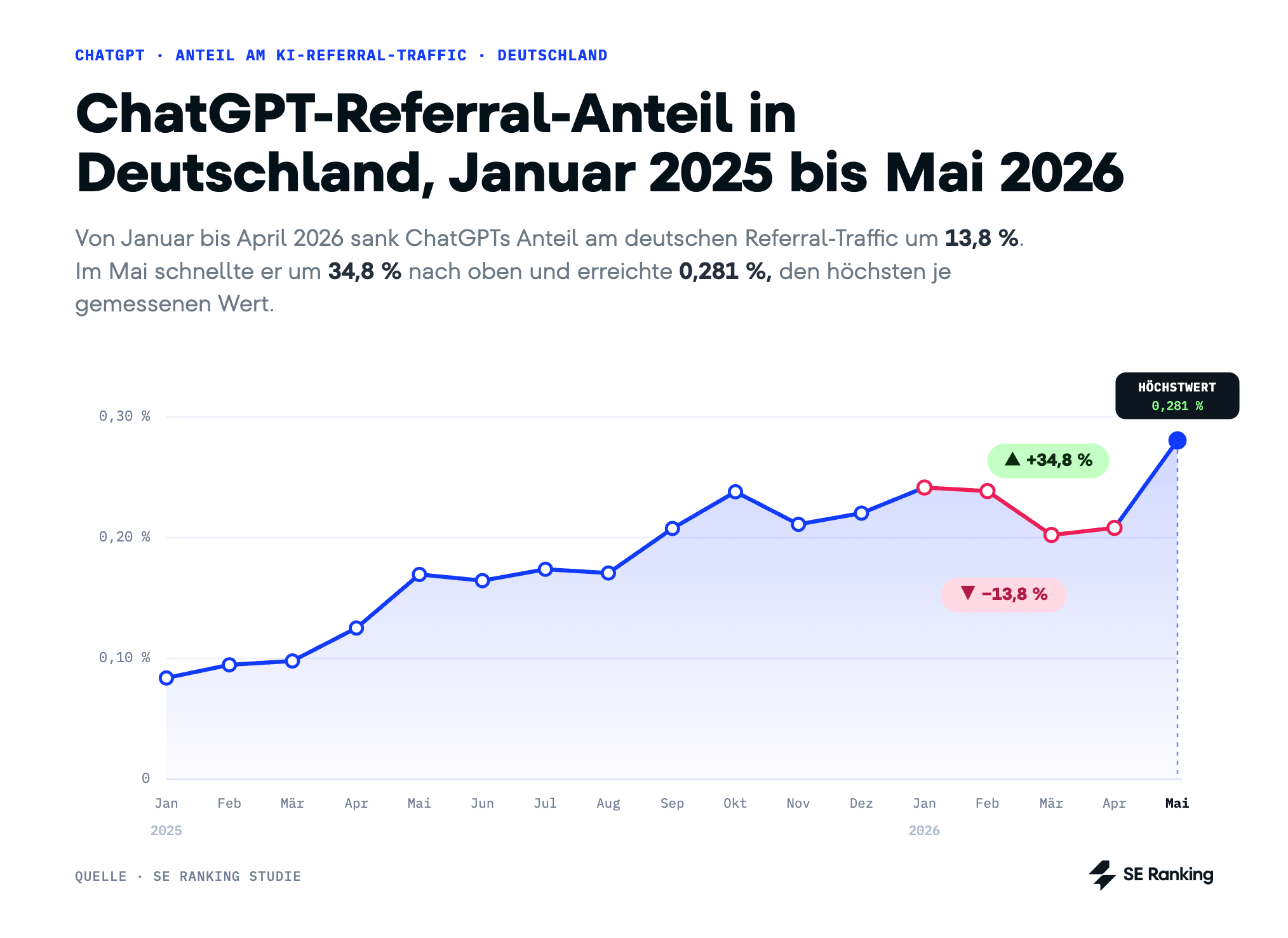 In Deutschland stieg der ChatGPT-Referral-Anteil von 0,21 % im April auf 0,28 % im Mai. ChatGPT-Referral-Anteil in Deutschland, Januar 2025 bis Mai