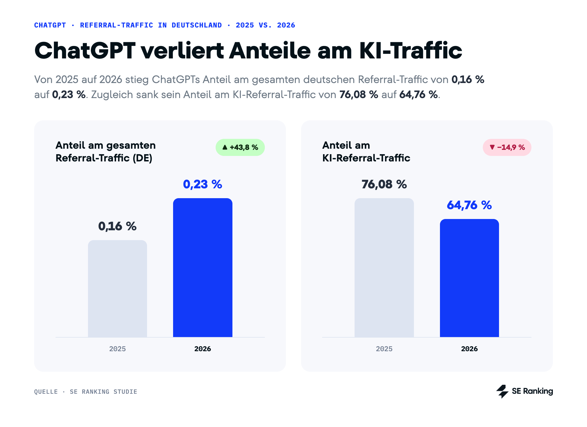 Der Anteil von ChatGPT am gesamten KI-Referral-Traffic fiel von 76,08 % im Jahr 2025 auf 64,76 % für Januar bis Mai 2026. ChatGPT verliert Anteile am KI-Traffic