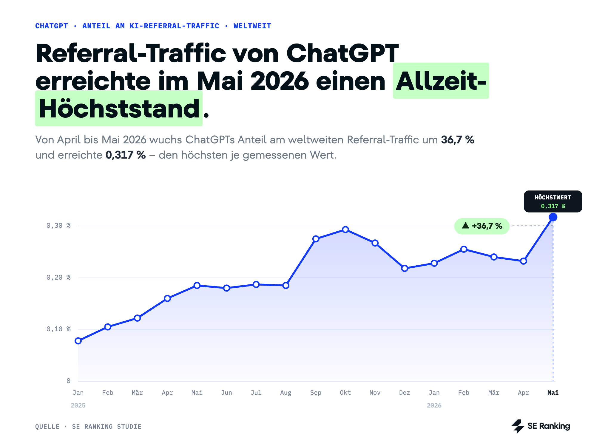 ChatGPT-Traffic stieg von 0,23 % im April auf 0,32 % im Mai 2026 Globaler Traffic von ChatGPT erreicht im Mai 2026 seinen Allzeithöchststand