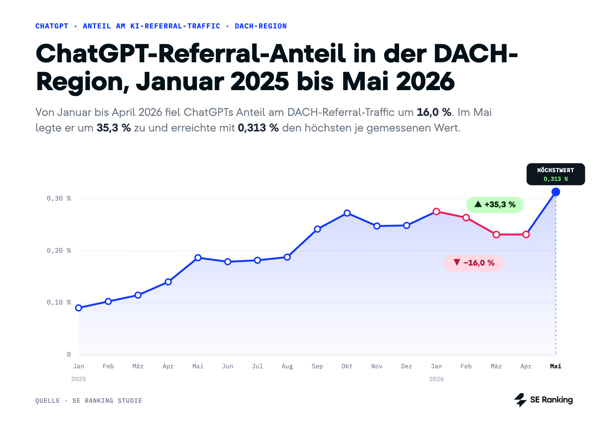 Der ChatGPT-Referral-Anteil im DACH-Raum stieg von 0,23 % im April auf 0,31 % im Mai,. ChatGPT-Referral-Anteil in der DACH-Region, Januar 2025 bis Mai