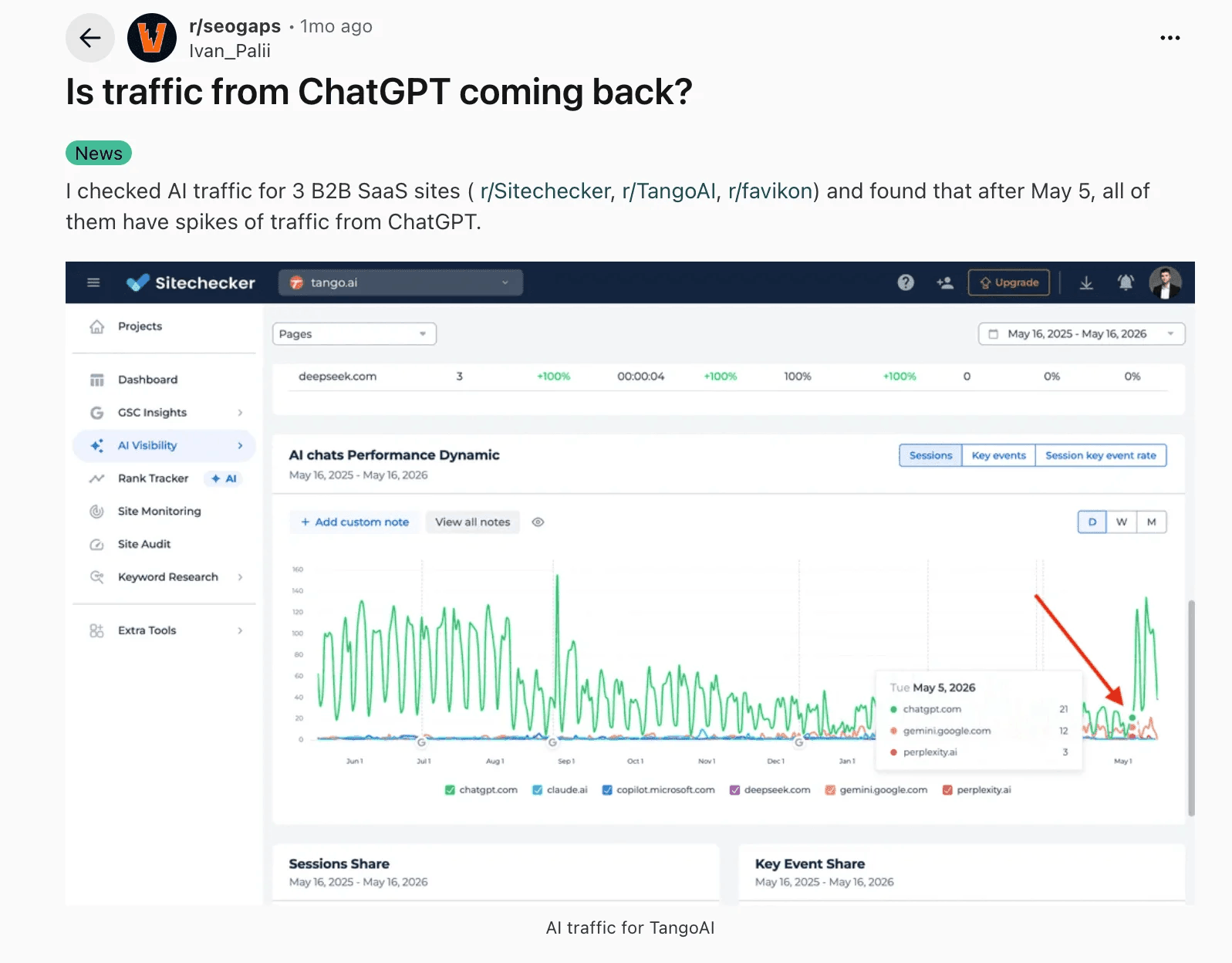 Reddit-Beitrag über Traffic von ChatGPT Reddit-Beitrag über ChatGPT-Traffic