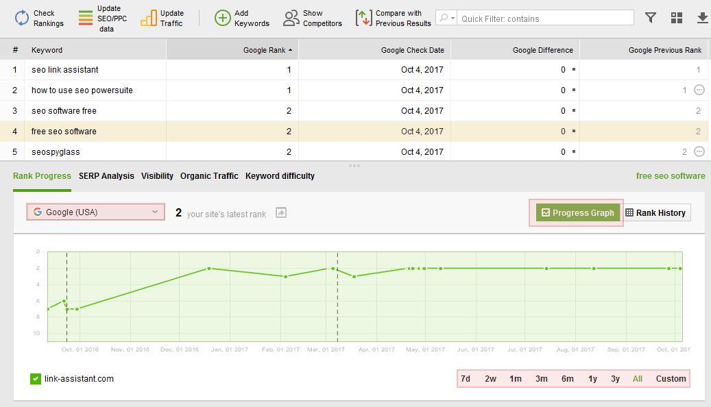Die Oberfläche von SEO PowerSuite Rankings in SEO PowerSuite