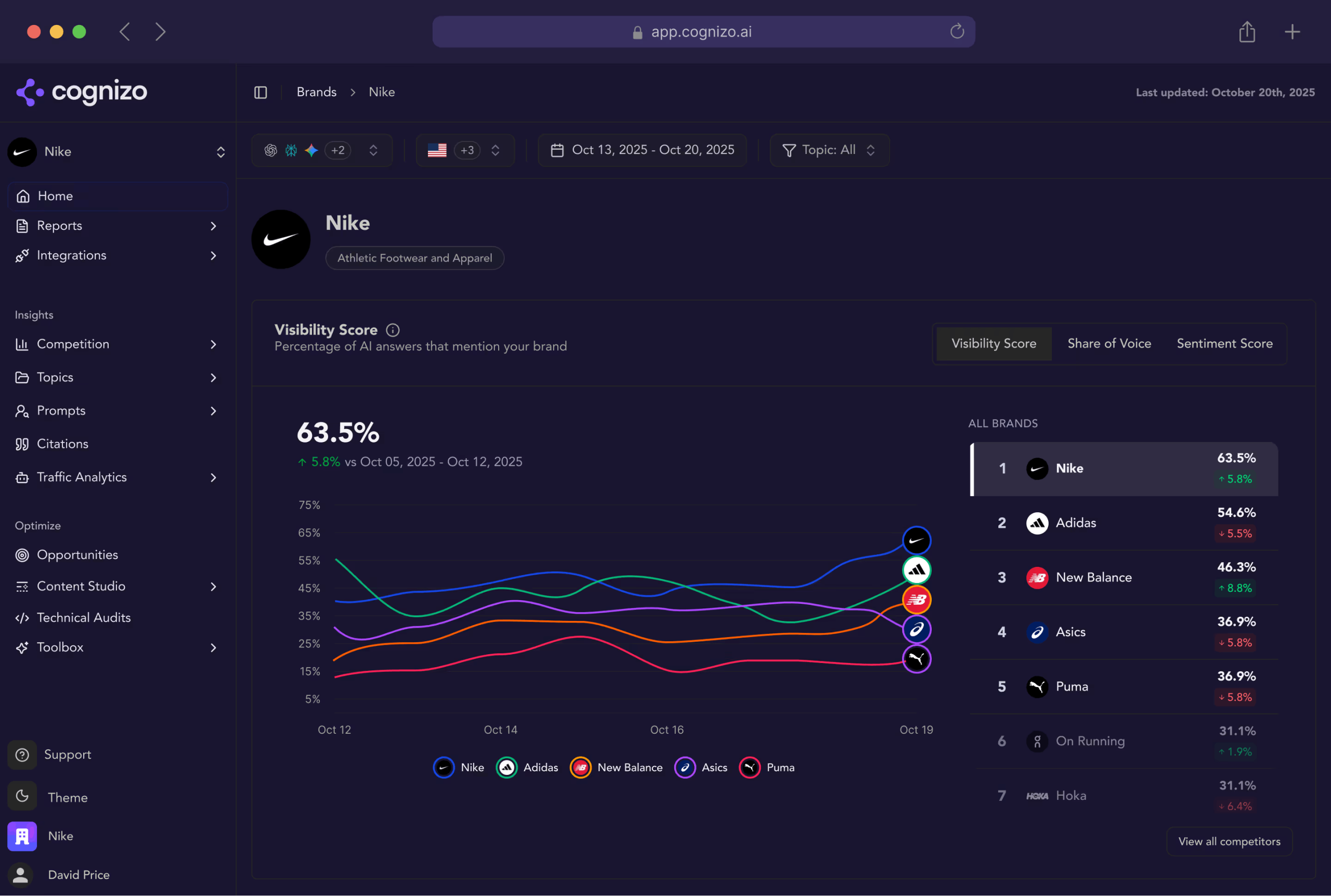 Cognizo AI Dashboard Cognizo KI-Bericht