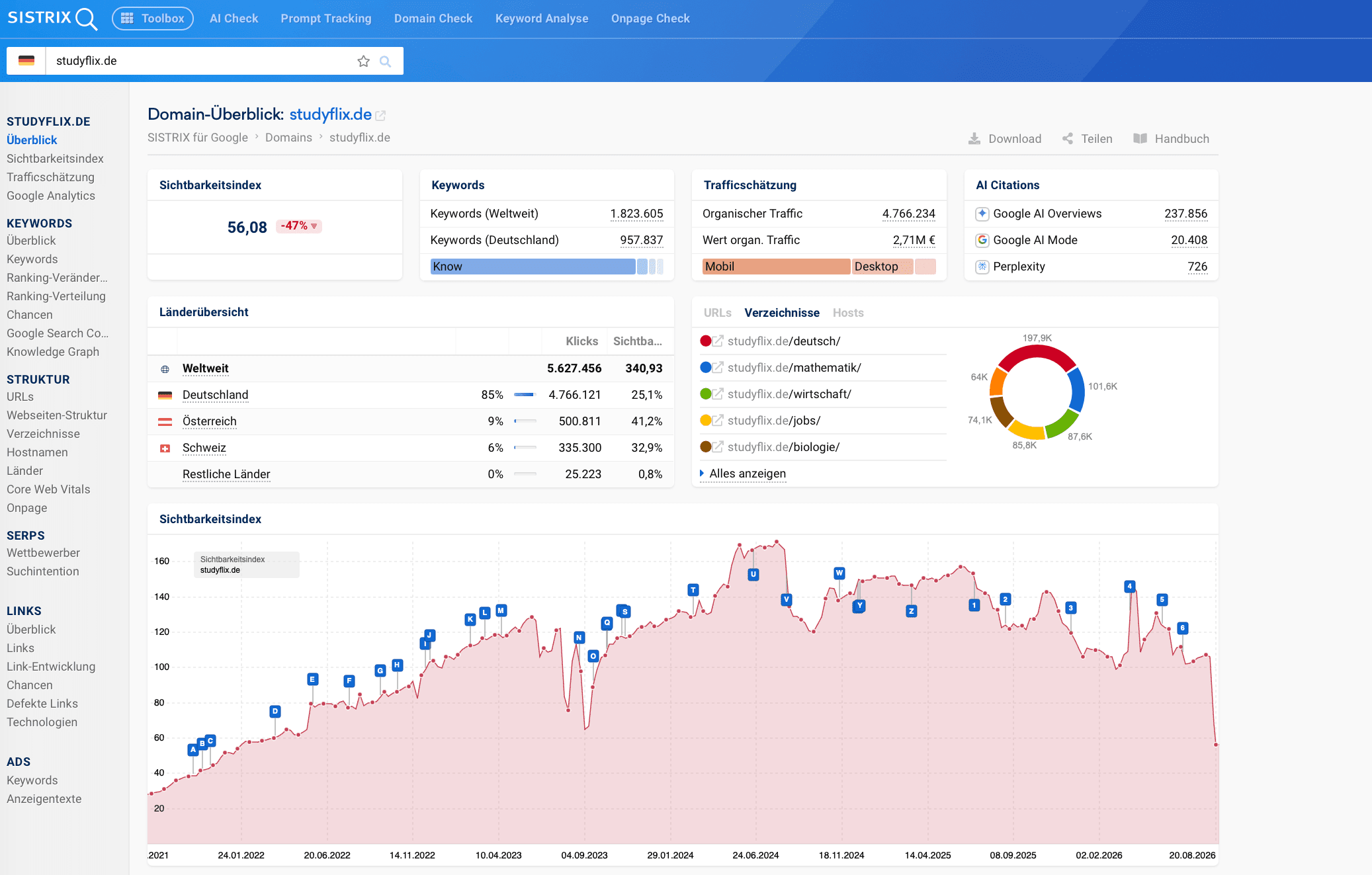 Domain Check in SISTRIX mit Sichtbarkeit und dem Block AI Citations