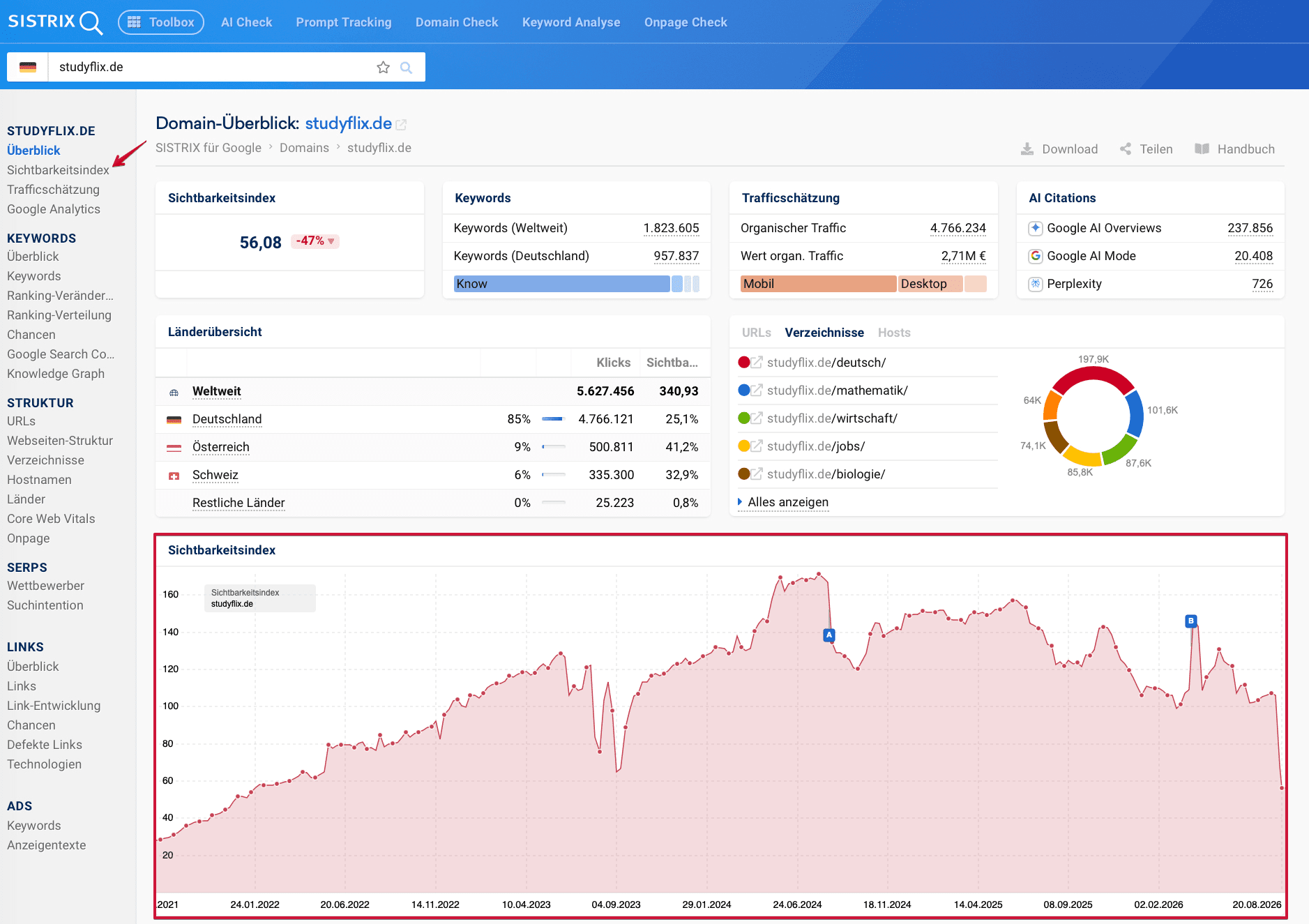 Verlauf des SISTRIX Sichtbarkeitsindex einer Domain mit Google-Updates als Pins