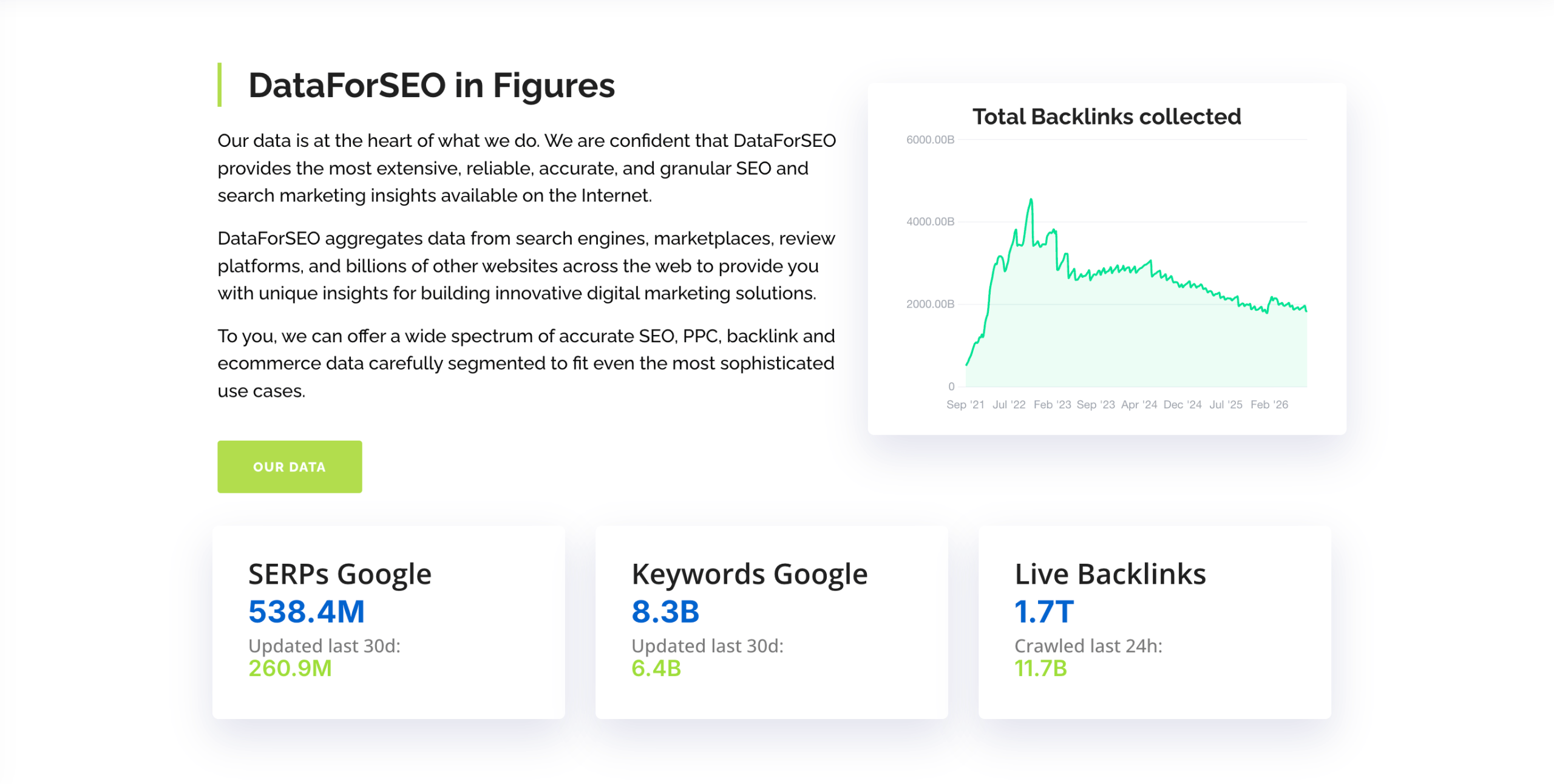 Daten von DataForSEO DataForSEO