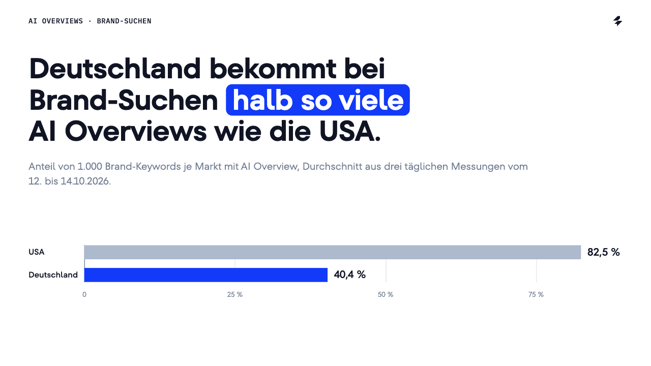 AI Overviews bei Brand-Suchen: Deutschland vs. USA Anteil der Brand-Suchen mit AI Overview, 40,4 % in Deutschland und 82,5 % in den USA