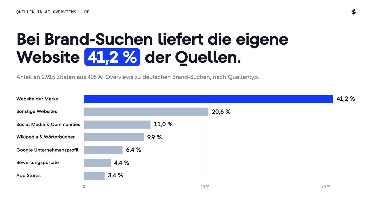 Quellen in AI Overviews zu Brand-Suchen in Deutschland Die Website der Marke liefert 41,2 % der Quellen in deutschen AI Overviews zu Brand-Suchen