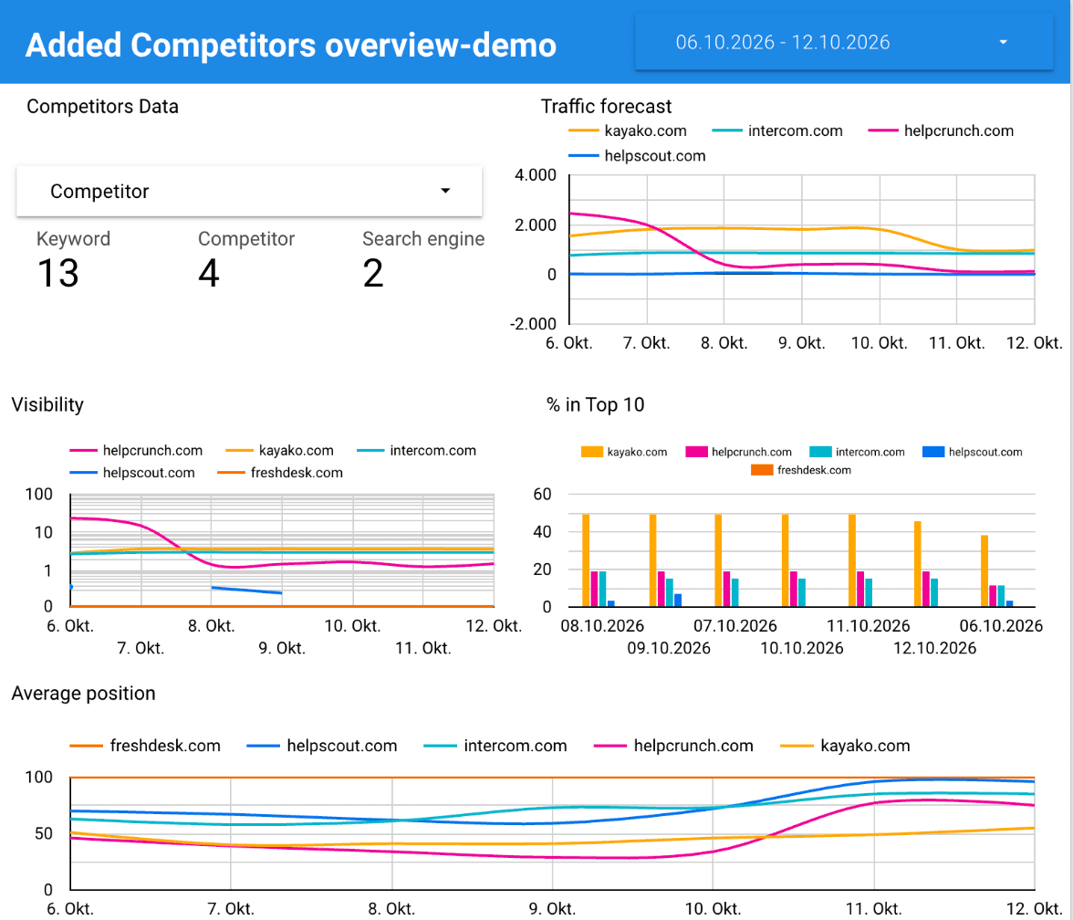Wettbewerber-Vorlage in Data Studio Wettbewerber-Report als Vorlage in Data Studio