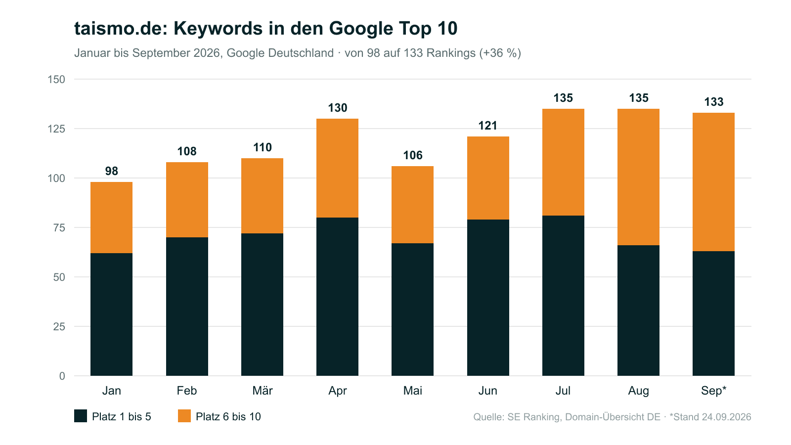 taismo.de: Keywords in den Top 10 Keywords von taismo.de in den Google Top 10 von Januar bis September 2026