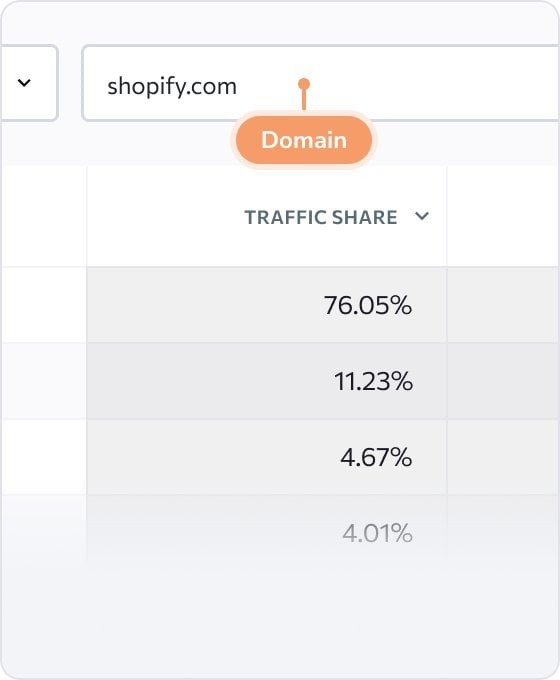 Erhalte genaue Daten über den Traffic und die Keywords jeder Subdomain