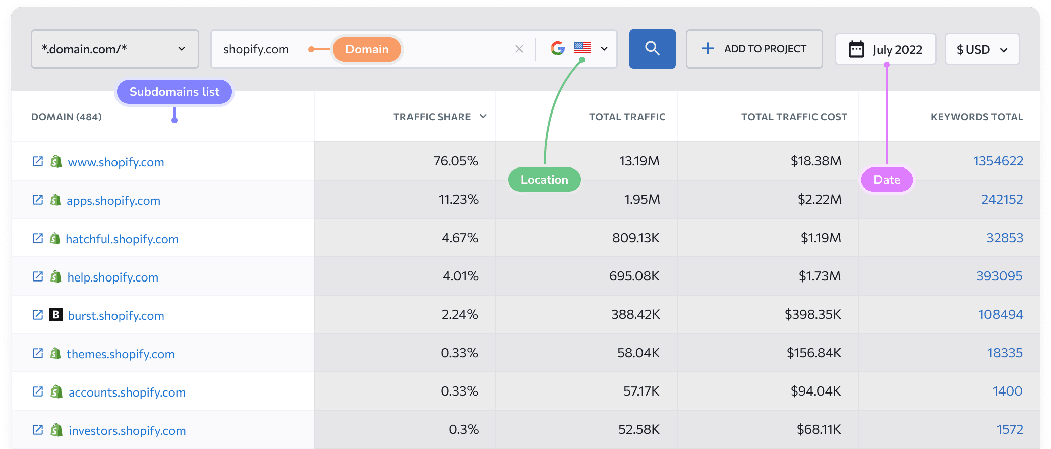 Erhalte genaue Daten über den Traffic und die Keywords jeder Subdomain