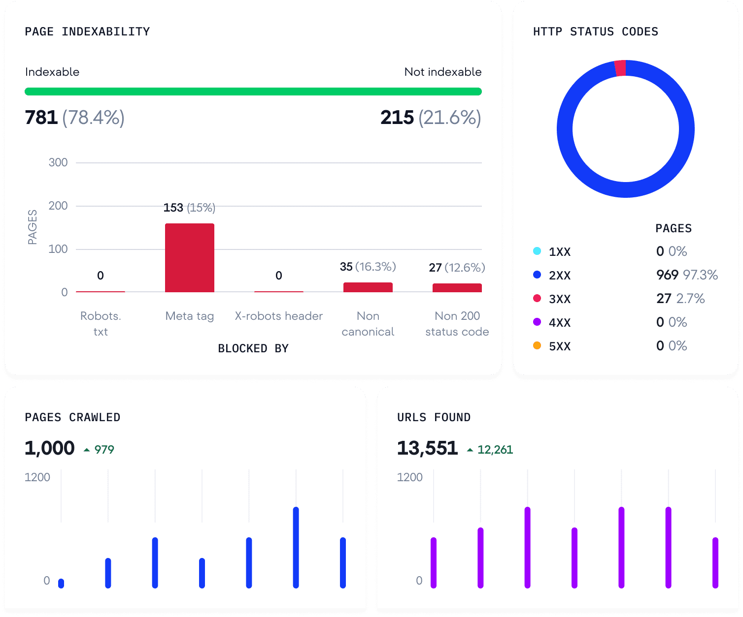Analysiere die Indexierbarkeit, gecrawlte Seiten und ihre HTTP-Statuscodes