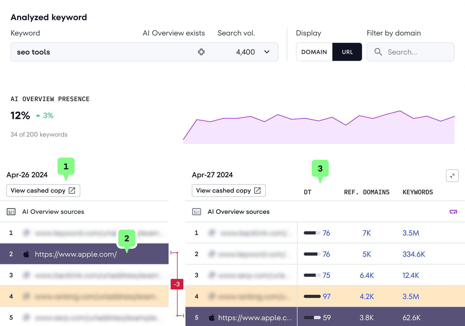 Track rankings in AI snippets