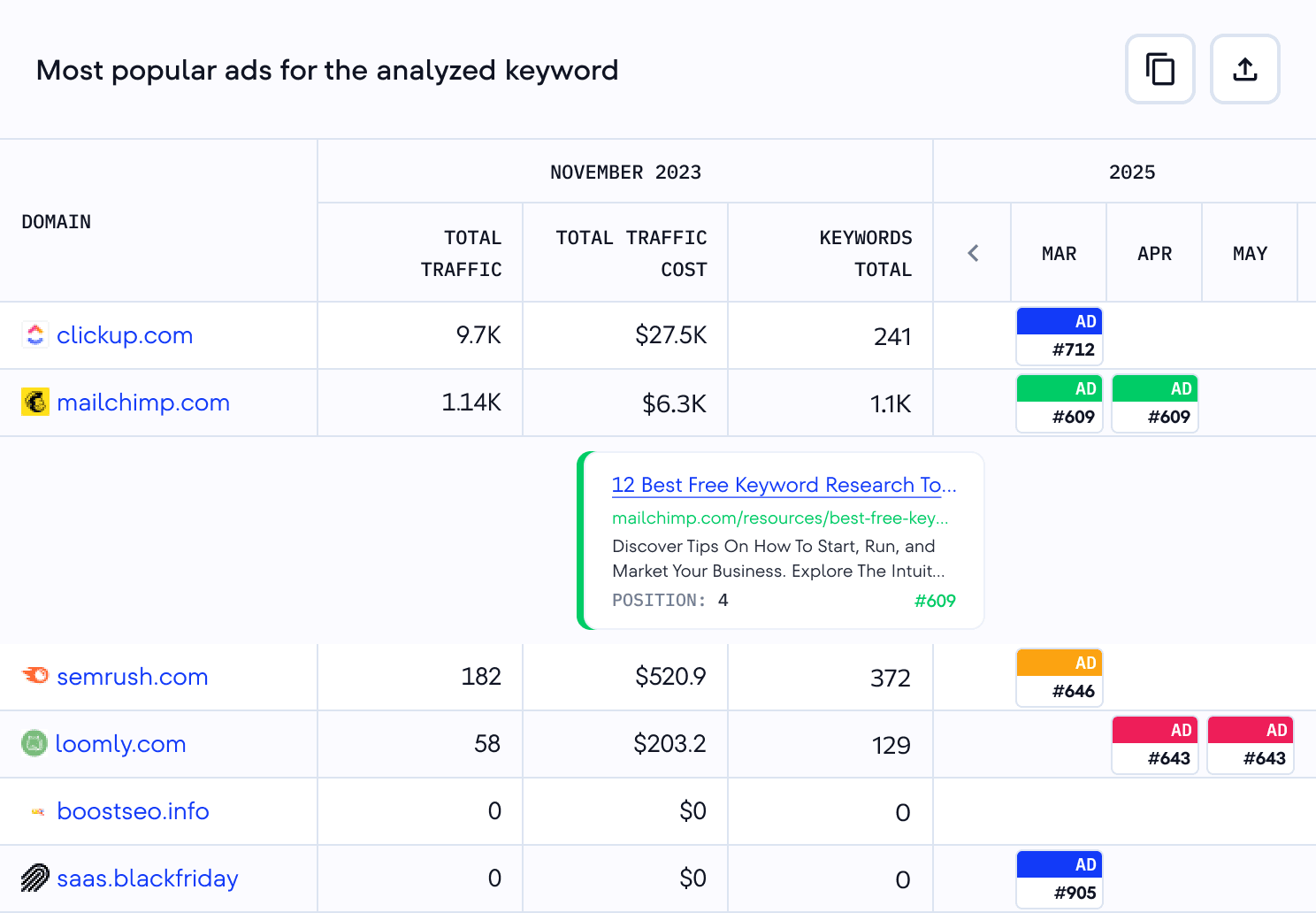 Erhalte Einblicke in die Keyword-Strategien deiner Wettbewerber