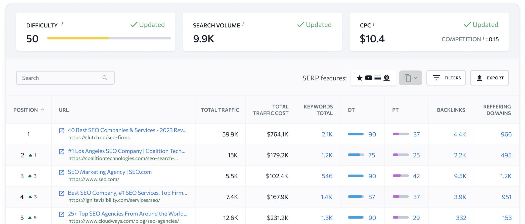 Warum lohnt es sich, mit SE Ranking deine Keyword Difficulty zu checken?