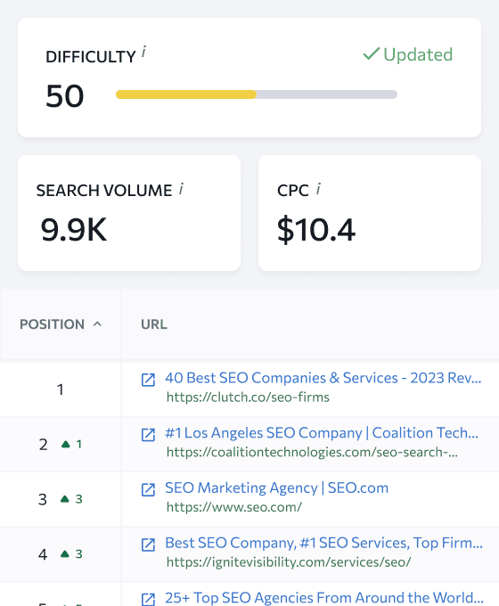 Warum lohnt es sich, mit SE Ranking deine Keyword Difficulty zu checken?