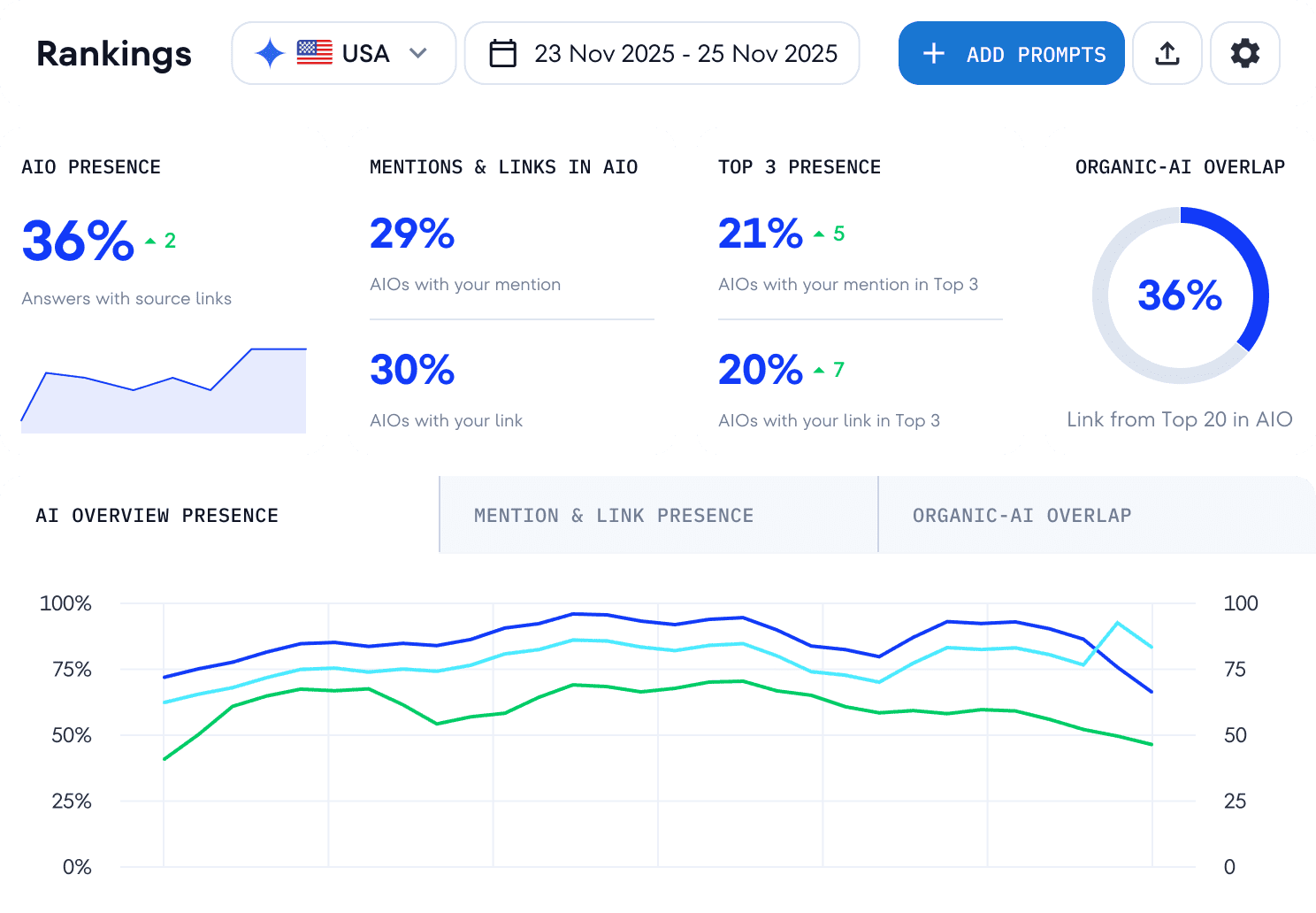 AI Overview Rankings
