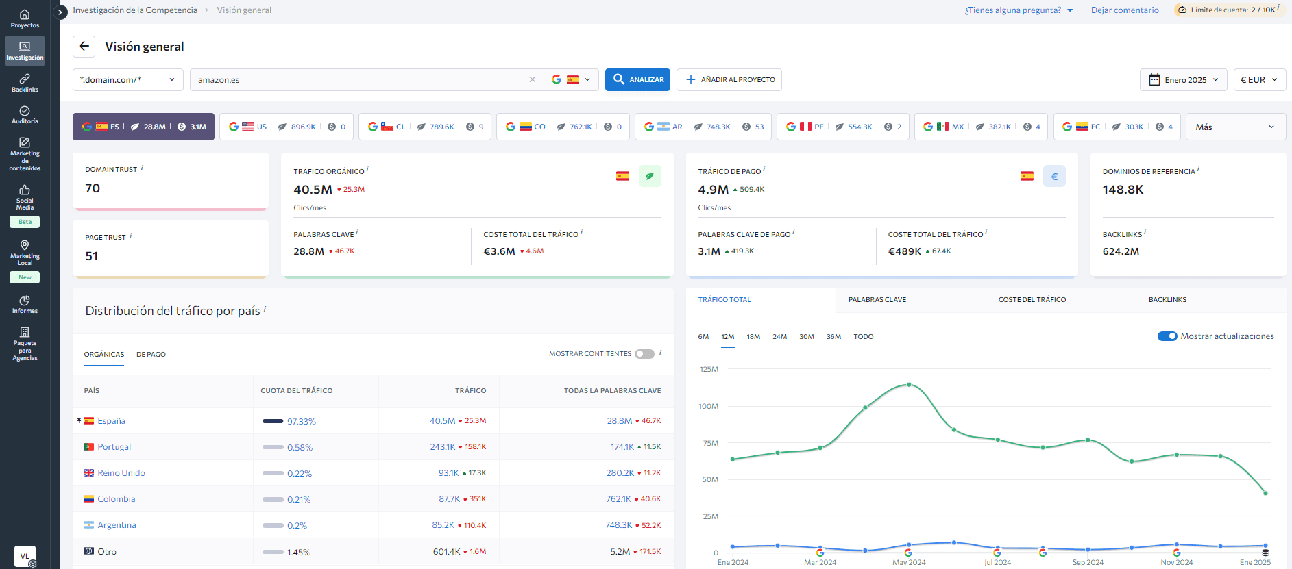 Análisis de la competencia en el SE Ranking