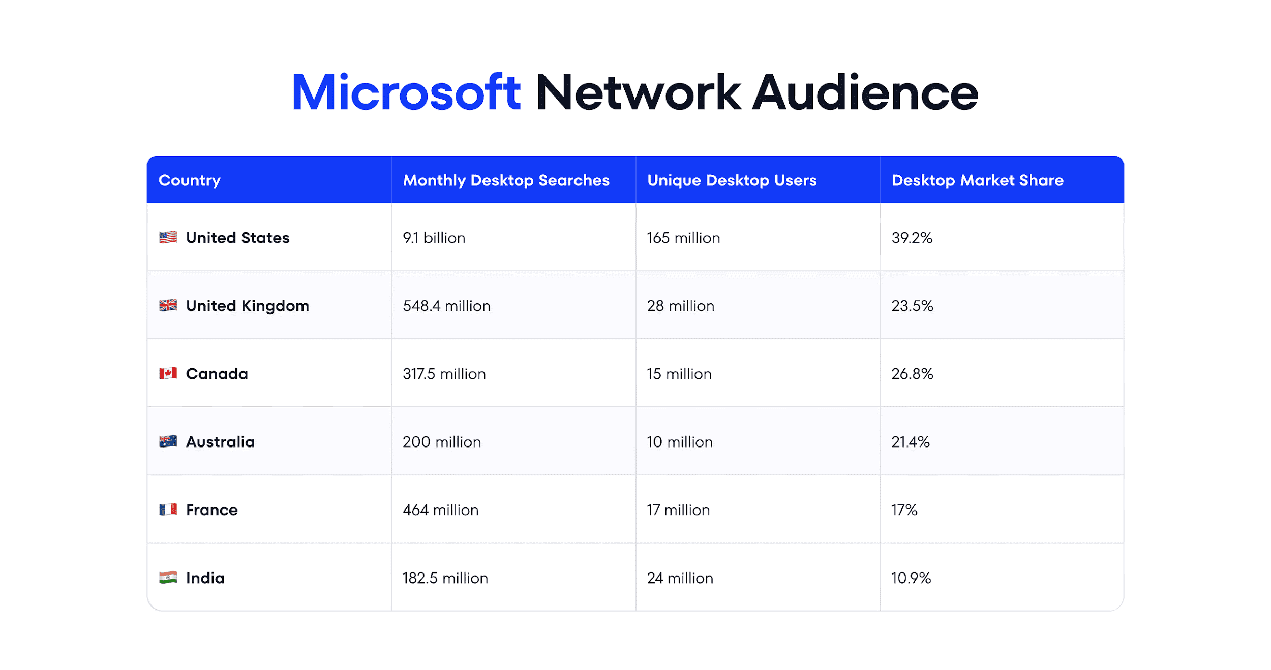 Audiencia de la red de búsqueda de Microsoft