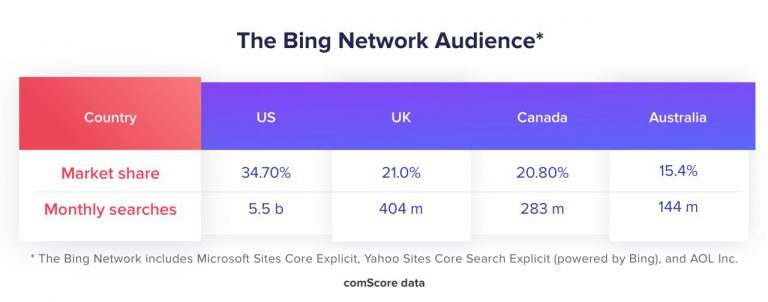 Estadística audiencia Bing Network