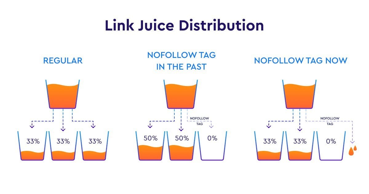 Distribución de link juice cuando se utiliza la etiqueta nofollow