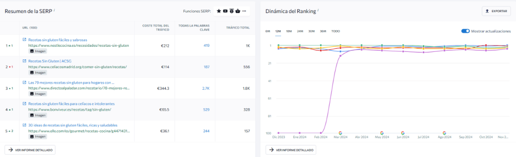 Tendencias ranking y SERP