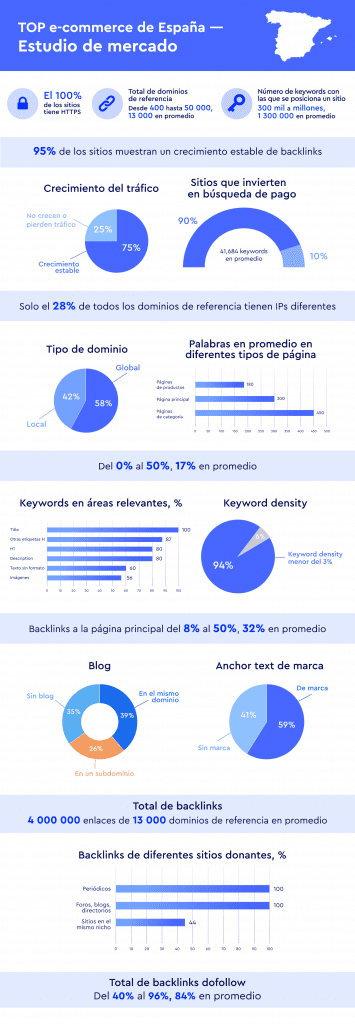 Factores más relevantes de los e-commerce más importantes de España