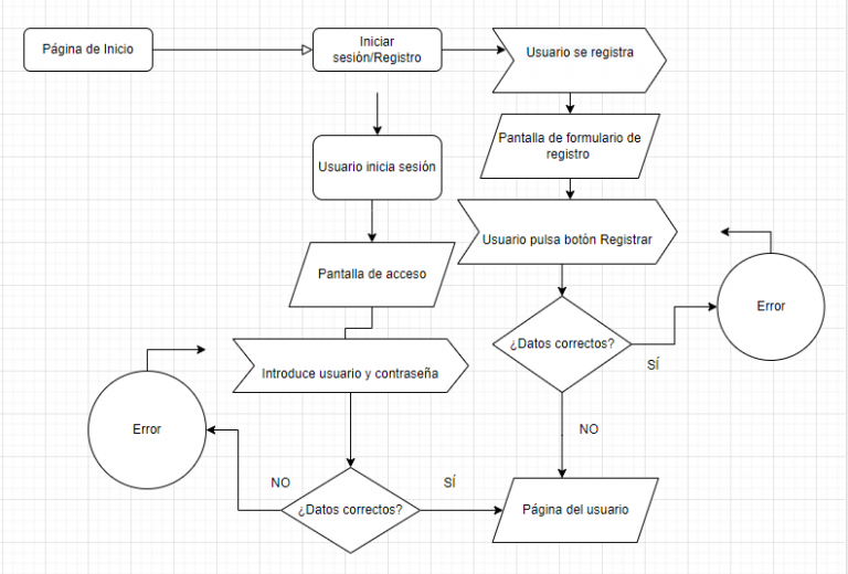 User Flow ¿qué Es Un Diagrama De Flujo Y Cómo Crear Uno 9513