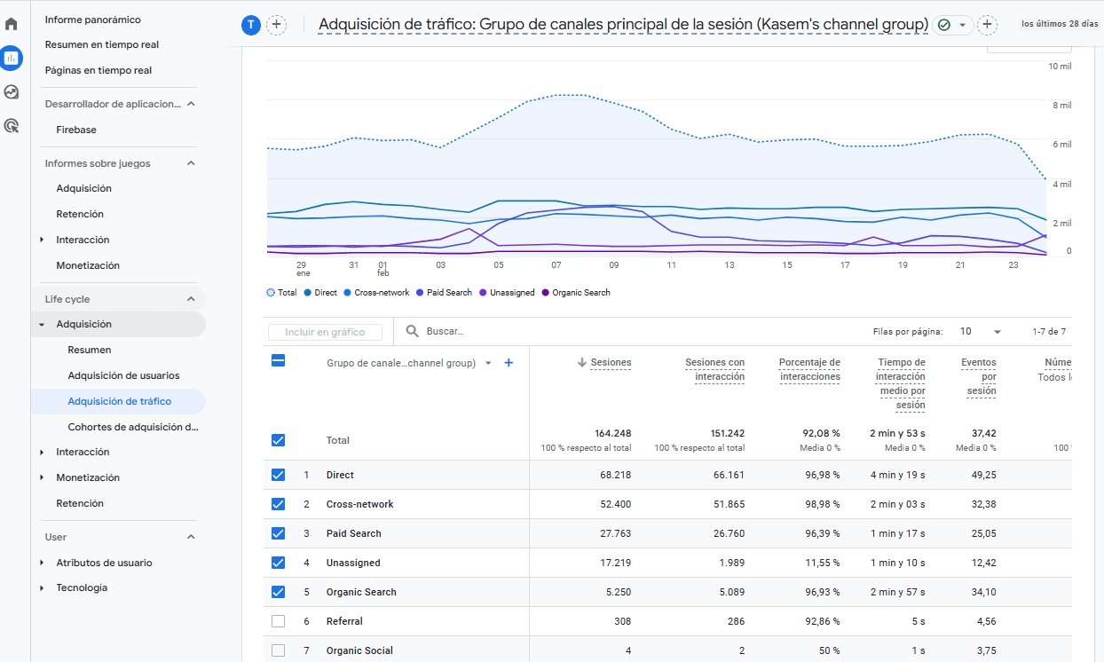 Datos SEO con Google Analytics sobre diferentes tipos de tráfico
