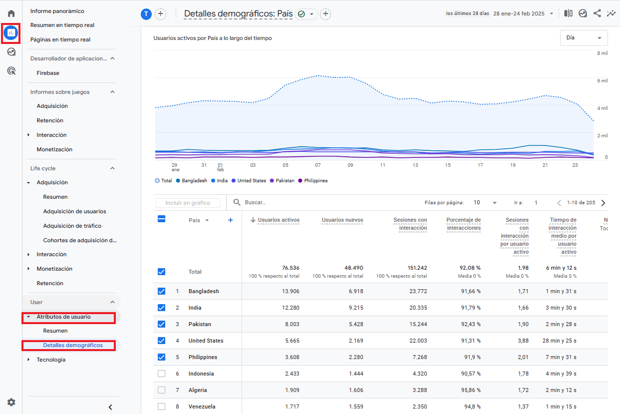 Informe de Detalles de Demografía de GA4
