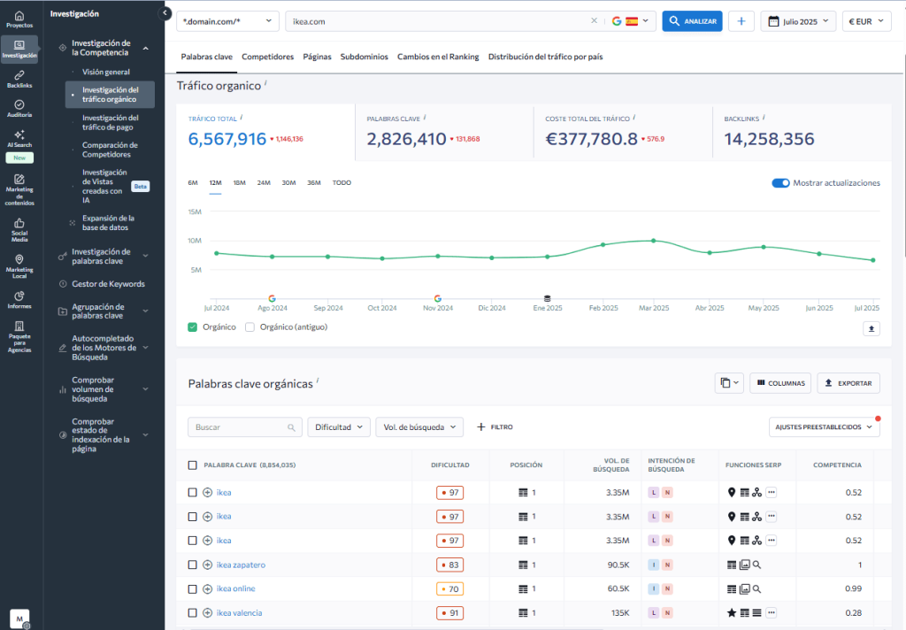Análisis detallado keywords competidores