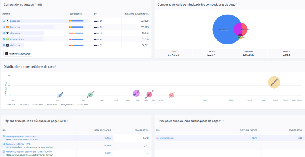 Informe de competidores de pago