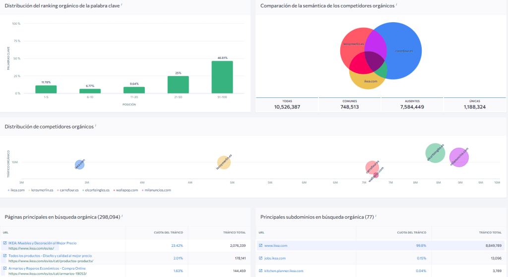 Informe de competidores orgánico