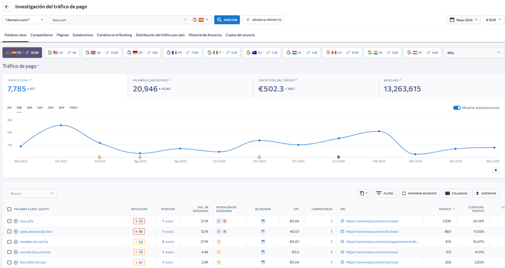 Informe del tráfico web de pago