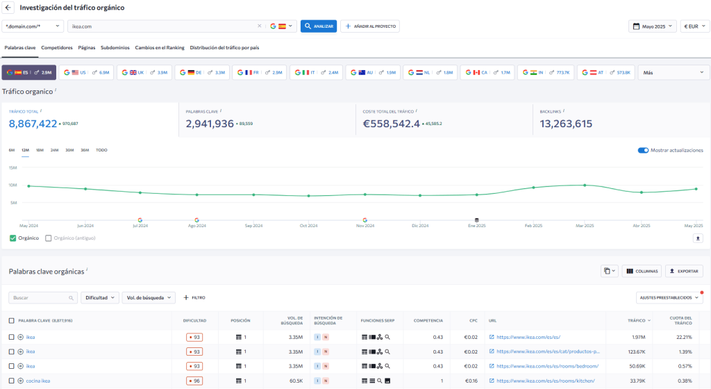 Informe del tráfico web orgánico