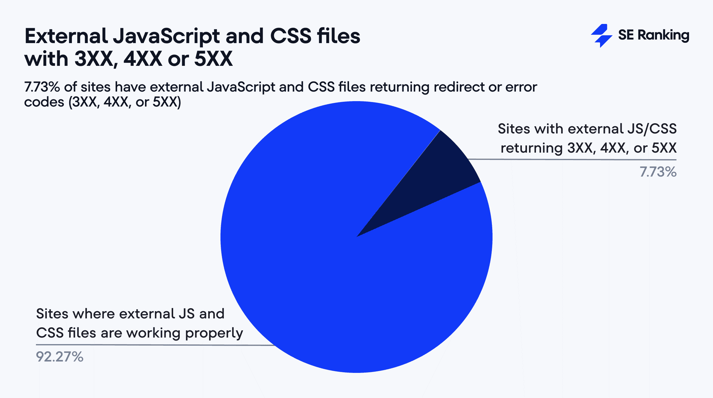 Archivos JavaScript y CSS externos con respuestas 3XX, 4XX o 5XX