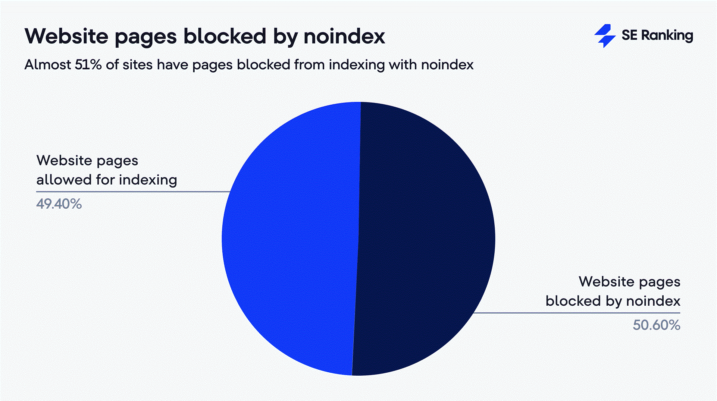 Páginas web bloqueadas por noindex