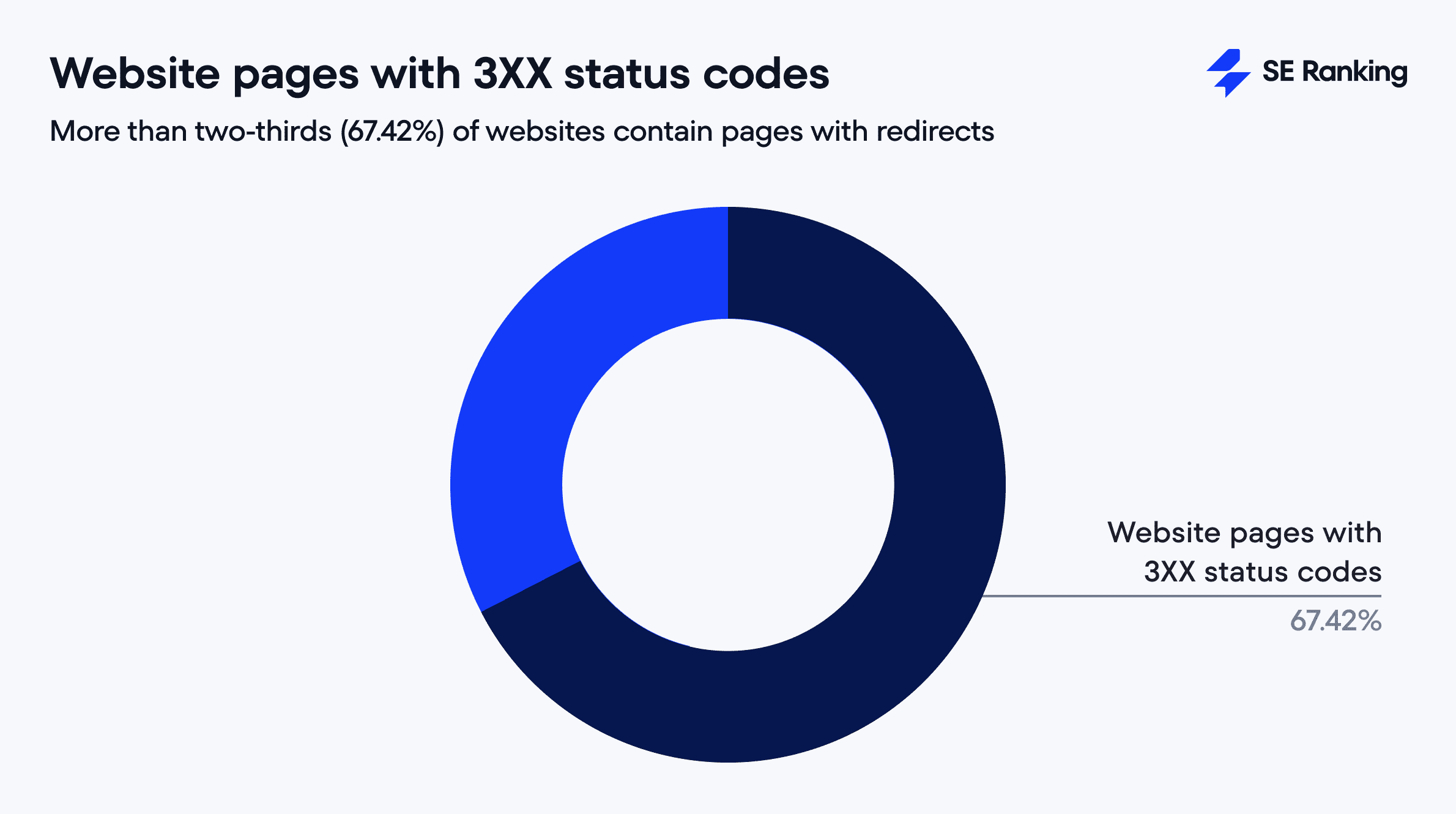 Los sitios con el código de estado HTTP 3XX
