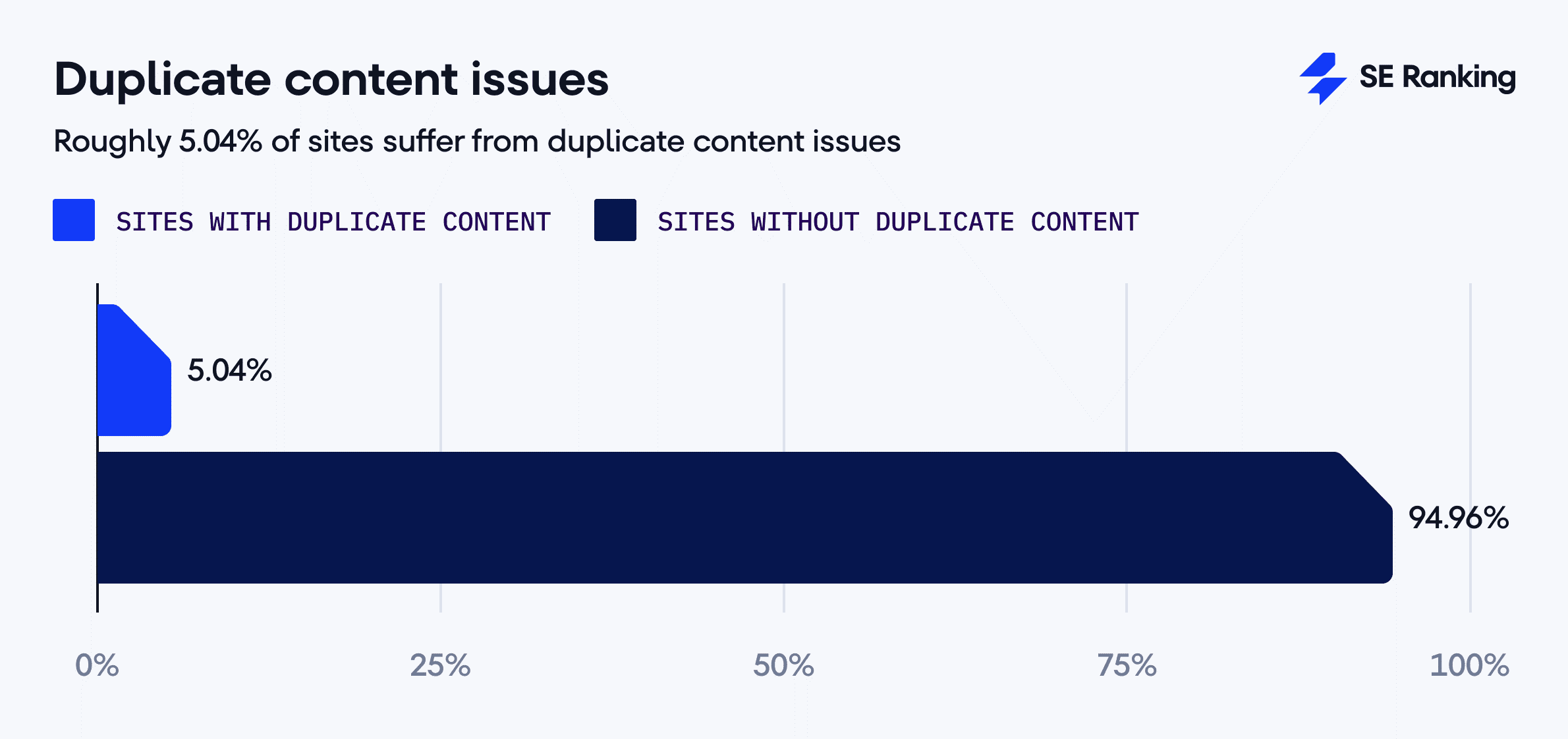 Errores de contenido duplicado