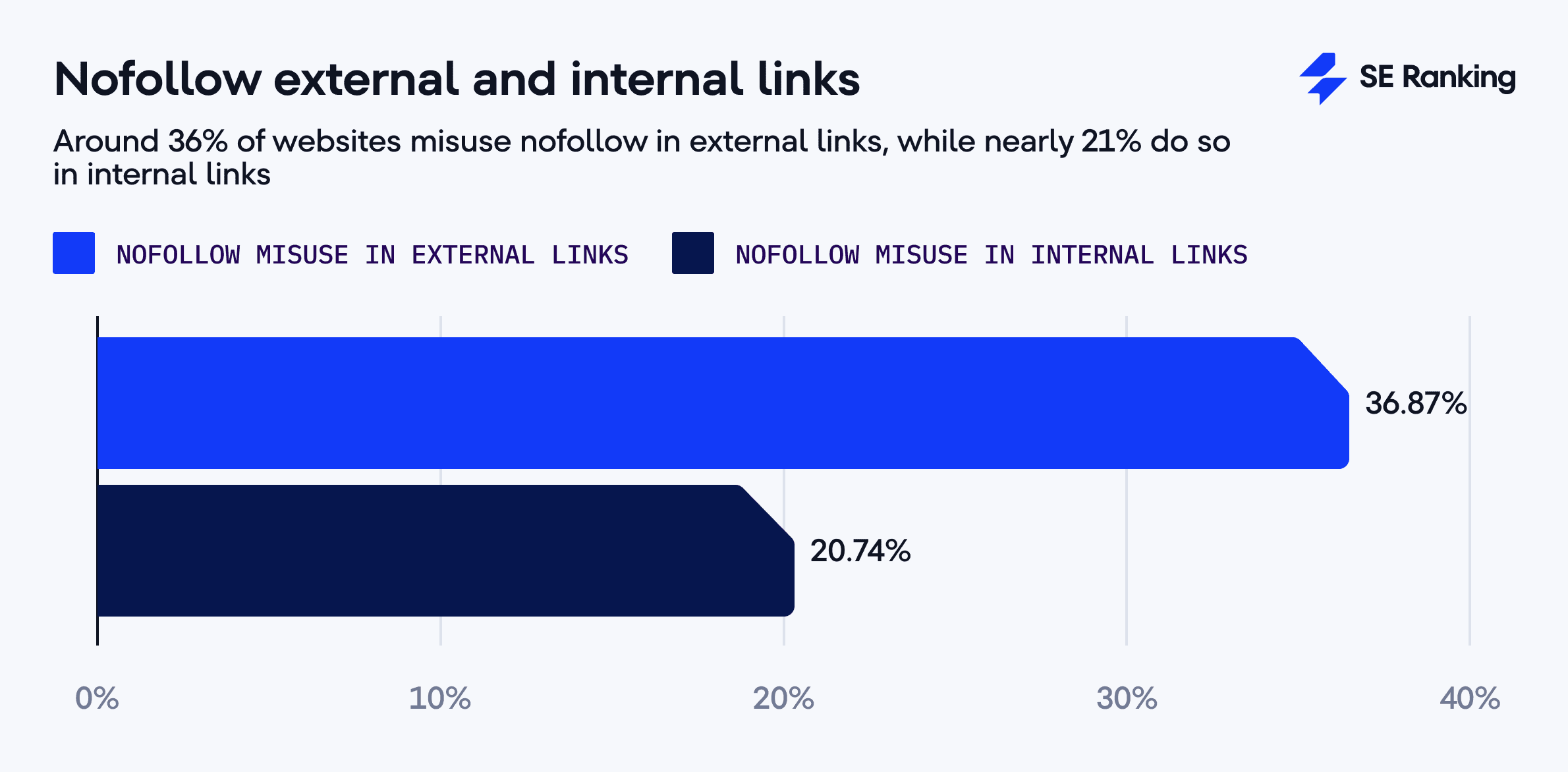 Enlaces externos e internos nofollow