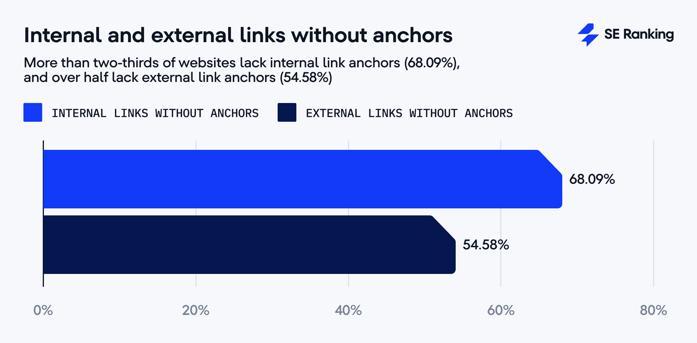 Enlaces internos y externos sin texto ancla