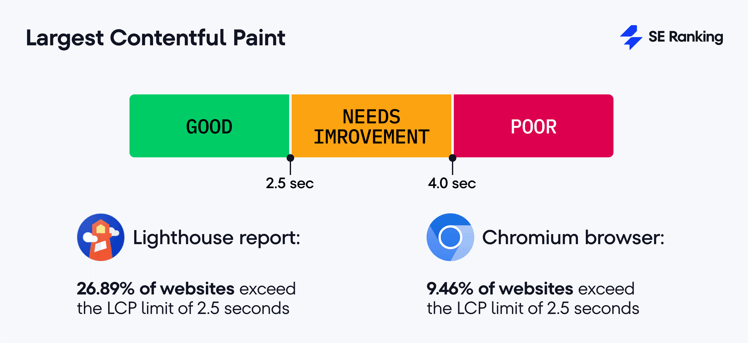 Errores de Largest Contentful Paint