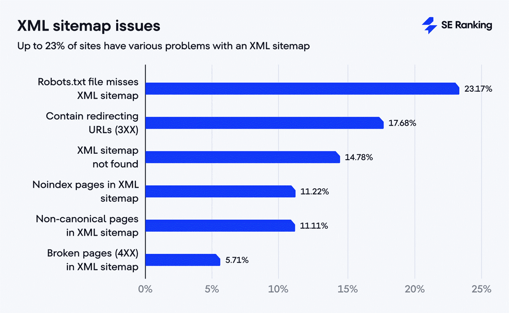 Problemas con el sitemap XML
