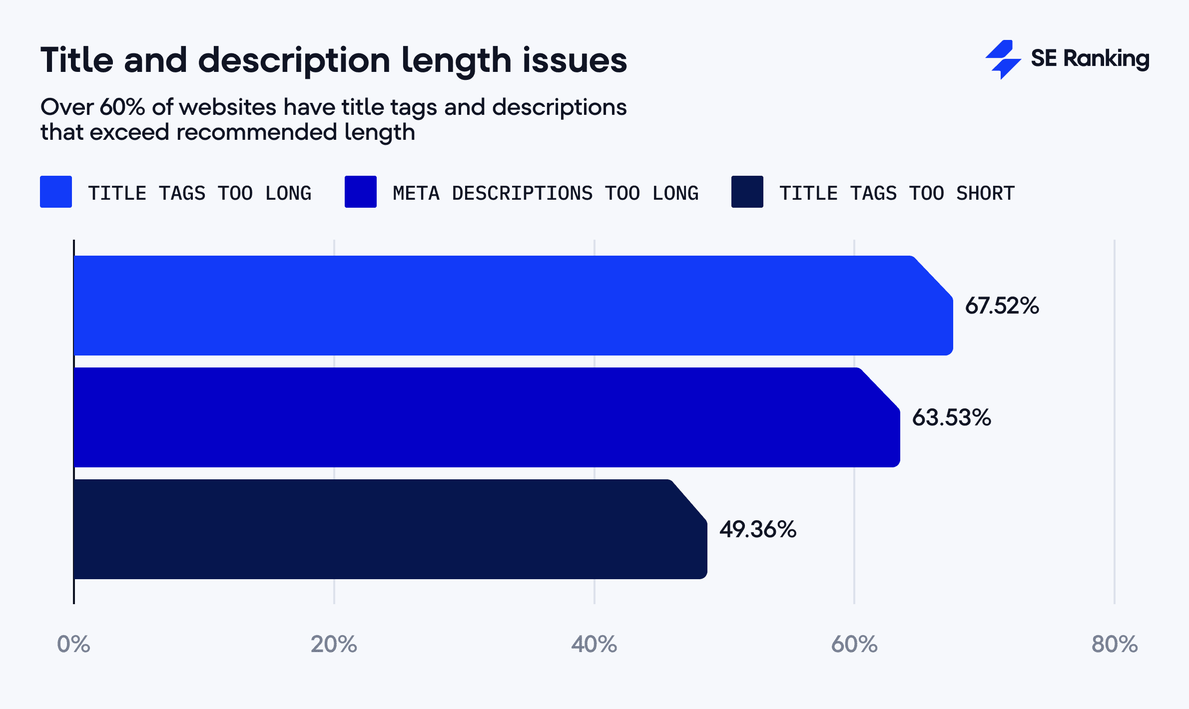 Problemas con la longitud del título y la descripción