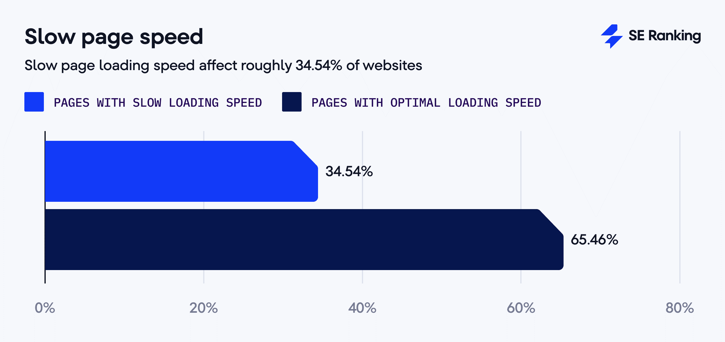 Velocidad de carga lenta