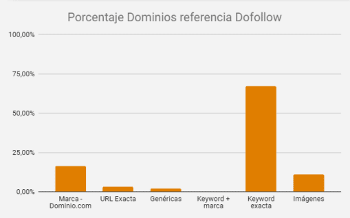 Gráfica comparativa del porcentaje de anchor text de los dominios de referencia