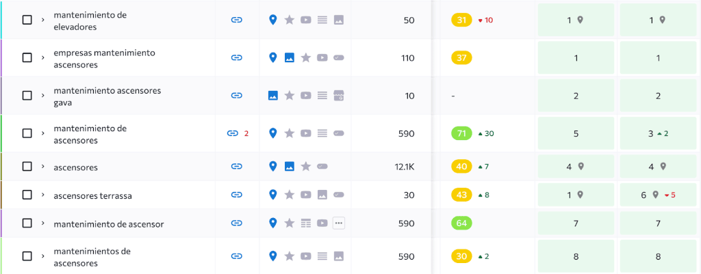 Datos de posicionamiento en rankings