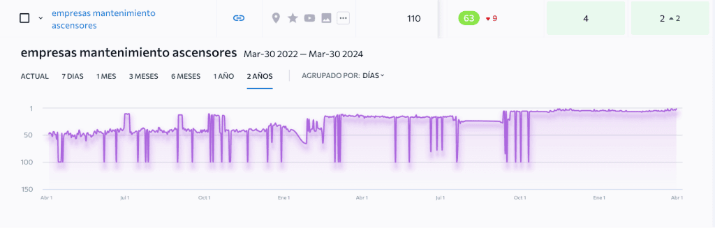 Gráfico de crecimiento de la expansión